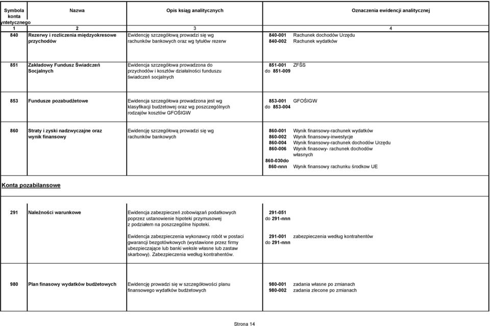 szczegółowa prowadzona jest wg 853-001 GFOŚIGW klasyfikacji budŝetowej oraz wg poszczególnych do 853-004 rodzajów kosztów GFOŚIGW 860 Straty i zyski nadzwyczajne oraz Ewidencję szczegółową prowadzi