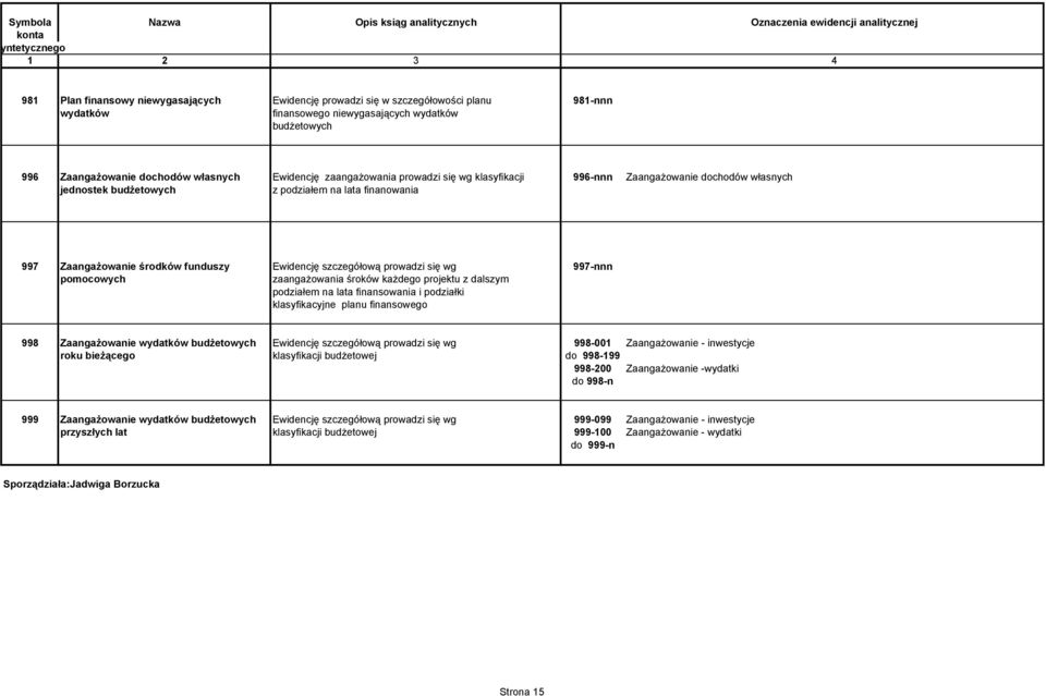 prowadzi się wg 997-nnn pomocowych zaangaŝowania śroków kaŝdego projektu z dalszym podziałem na lata finansowania i podziałki klasyfikacyjne planu finansowego 998 ZaangaŜowanie wydatków budŝetowych