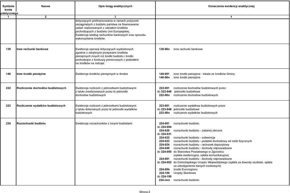 139 Inne rachunki bankowe Ewidencja operacji dotyczących wydzielonych 139-00n inne rachunki bankowe zgodnie z odrębnymi przepisami środków pienięŝnych innych niŝ środki budŝetu i środki pochodzące z