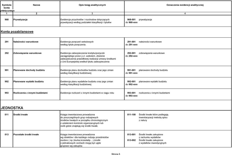 do 291-nnn 292 Zobowiązania warunkowe Ewidencja zabezpieczenia kredytu