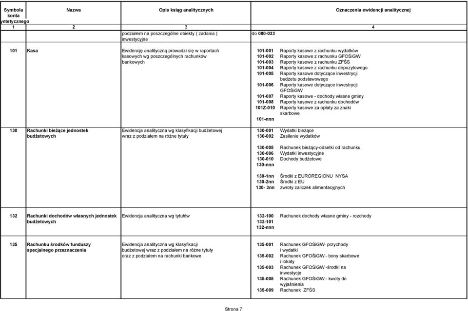 budŝetu podstawowego 101-006 Raporty kasowe dotyczące inwestrycji GFOŚiGW 101-007 Raporty kasowe - dochody własne gminy 101-008 Raporty kasowe z rachunku dochodów 101Z-010 Raporty kasowe za opłaty za