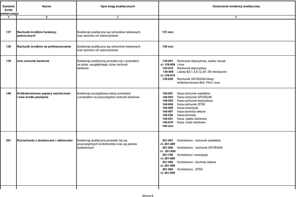 rachunki do 139-009 i inne bankowe 139-010 Rachunek depozytowy 139-009 Lokaty BZ:1,3,6,12,24 i 36 miesięczne do 139-015 139-020 Rachunek GFOŚiGW-lokaty krótkoterminowe BIG, PKO i inne 140