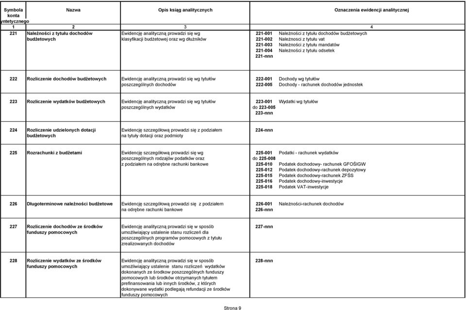 tytułów poszczególnych dochodów 222-005 Dochody - rachunek dochodów jednostek 223 Rozliczenie wydatków budŝetowych Ewidencję analityczną prowadzi się wg tytułów 223-001 Wydatki wg tytułów
