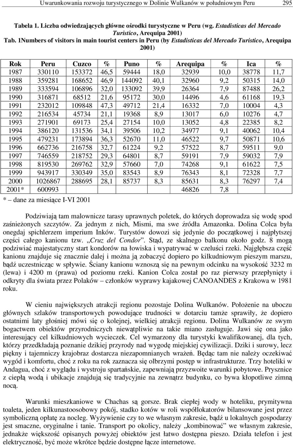 1Numbers of visitors in main tourist centers in Peru (by Estadisticas del Mercado Turistico, Arequipa 2001) Rok Peru Cuzco % Puno % Arequipa % Ica % 1987 330110 153372 46,5 59444 18,0 32939 10,0