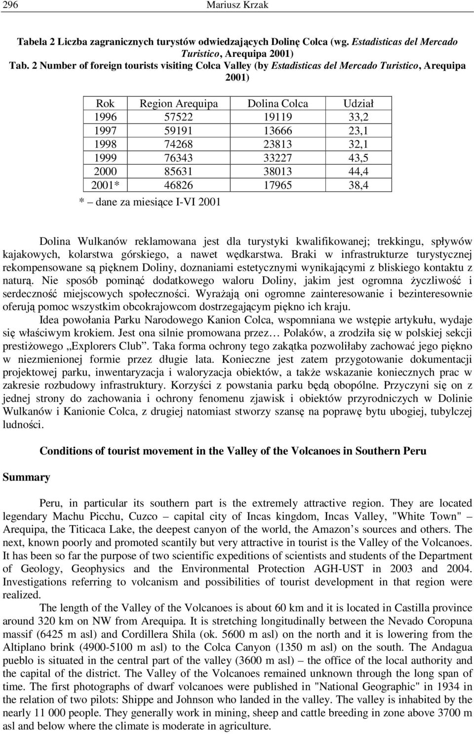 74268 23813 32,1 1999 76343 33227 43,5 2000 85631 38013 44,4 2001* 46826 17965 38,4 * dane za miesiące I-VI 2001 Dolina Wulkanów reklamowana jest dla turystyki kwalifikowanej; trekkingu, spływów