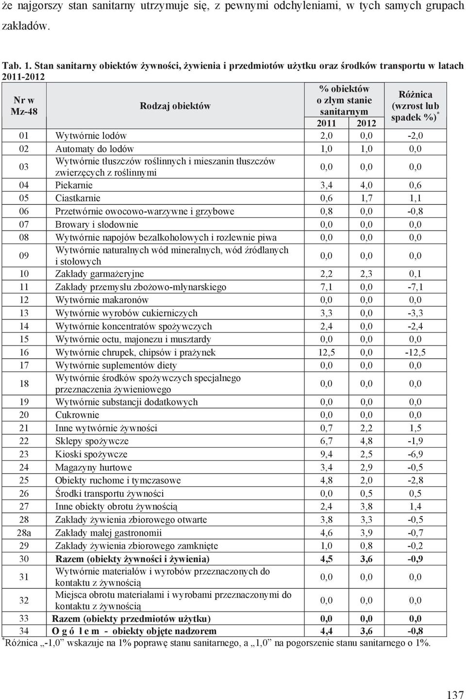 2011 2012 01 Wytwórnie lodów 2,0 0,0-2,0 02 Automaty do lodów 1,0 1,0 0,0 03 Wytwórnie t uszczów ro linnych i mieszanin t uszczów zwierz cych z ro linnymi 0,0 0,0 0,0 04 Piekarnie 3,4 4,0 0,6 05