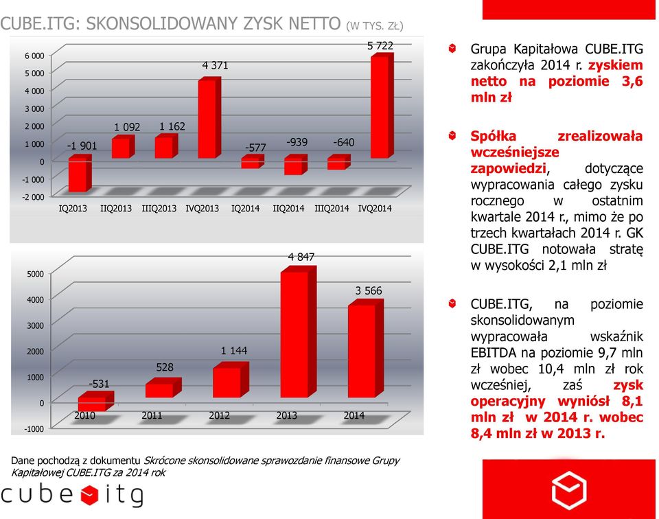 ITG zakończyła 214 r. zyskiem netto na poziomie 3,6 mln zł Spółka zrealizowała wcześniejsze zapowiedzi, dotyczące wypracowania całego zysku rocznego w ostatnim kwartale 214 r.