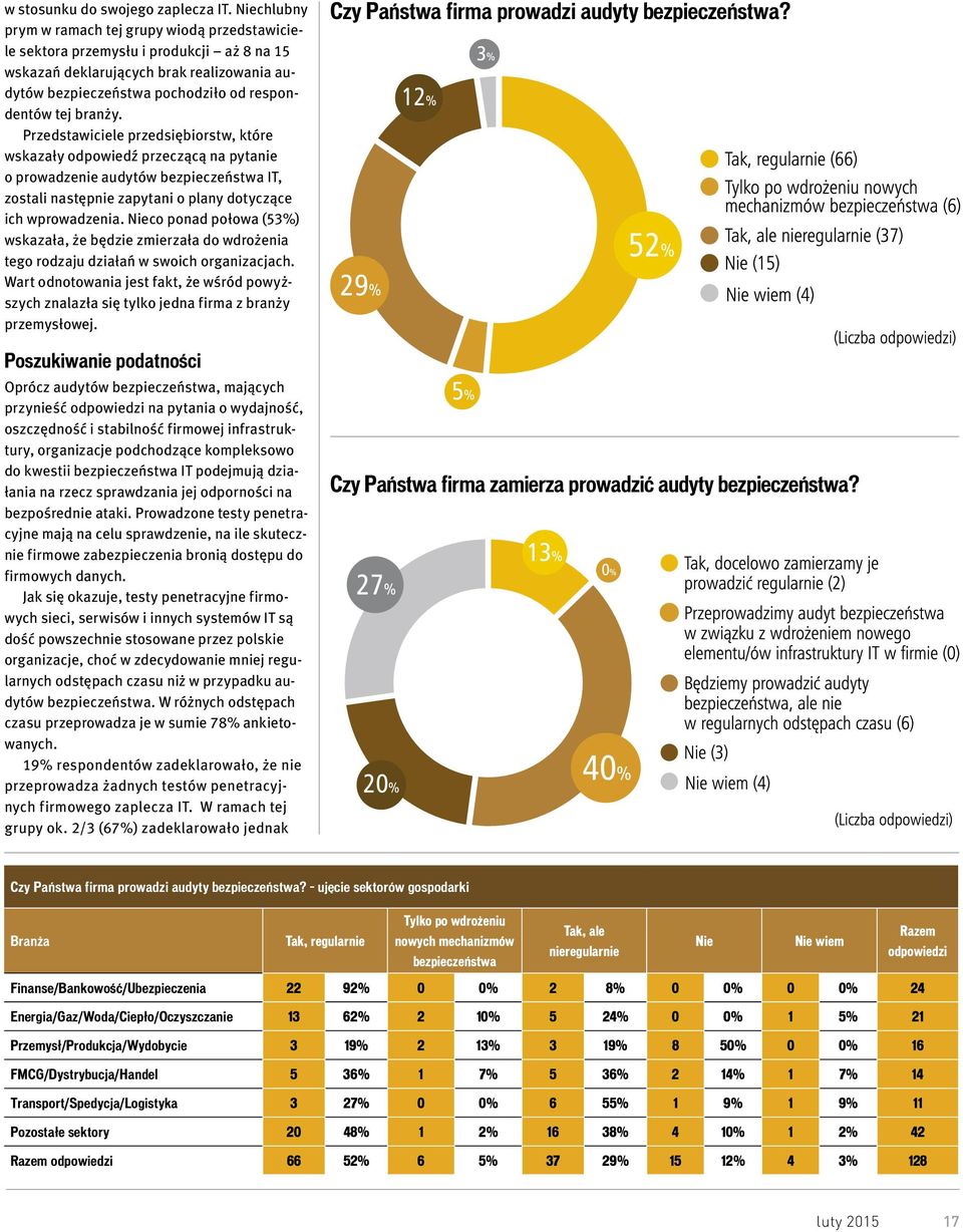 Przedstawiciele przedsiębiorstw, które wskazały odpowiedź przeczącą na pytanie o prowadzenie audytów bezpieczeństwa IT, zostali następnie zapytani o plany dotyczące ich wprowadzenia.