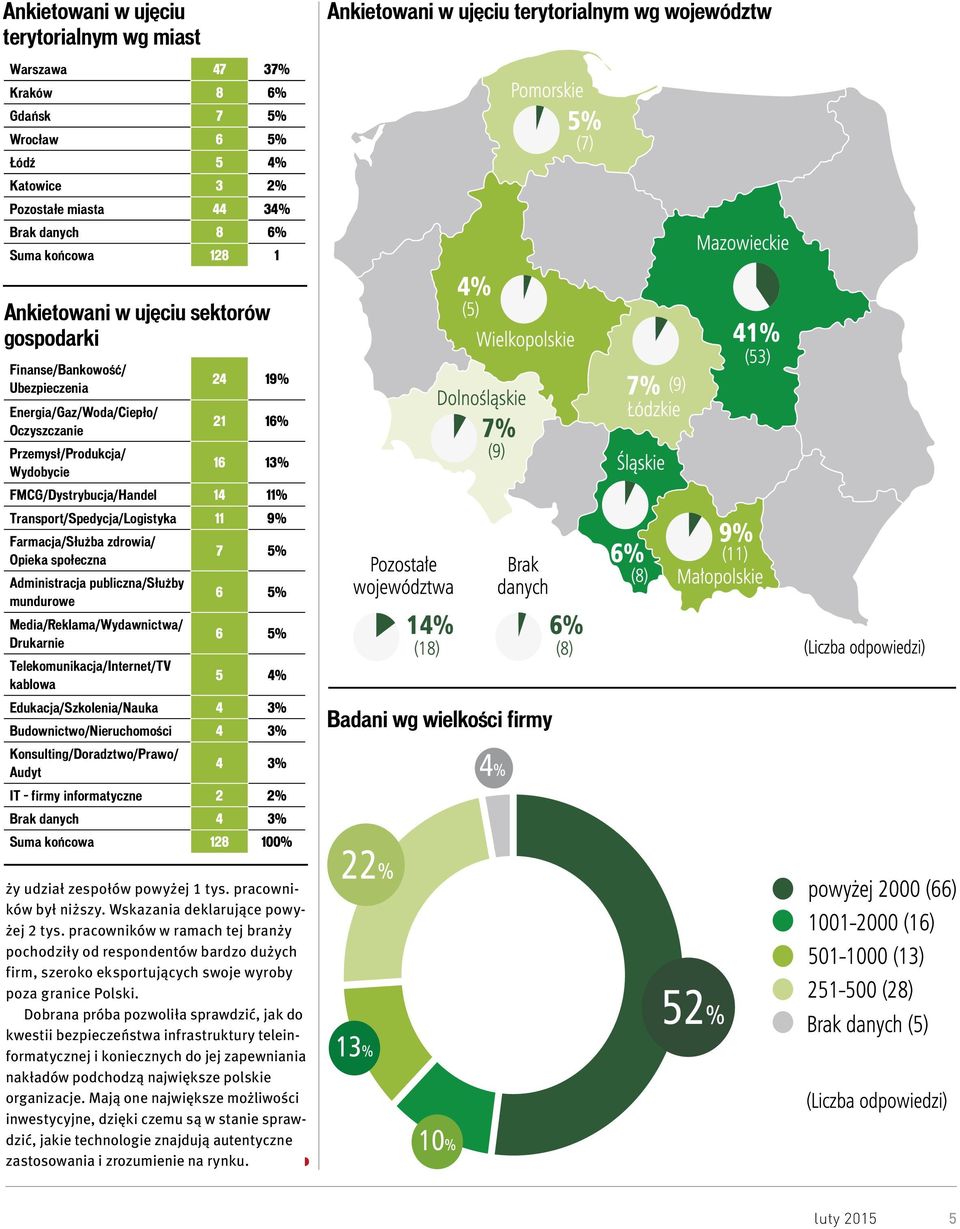 FMCG/Dystrybucja/Handel 14 11% Transport/Spedycja/Logistyka 11 9% Farmacja/Służba zdrowia/ Opieka społeczna 7 5% Administracja publiczna/służby mundurowe 6 5% Media/Reklama/Wydawnictwa/ Drukarnie 6