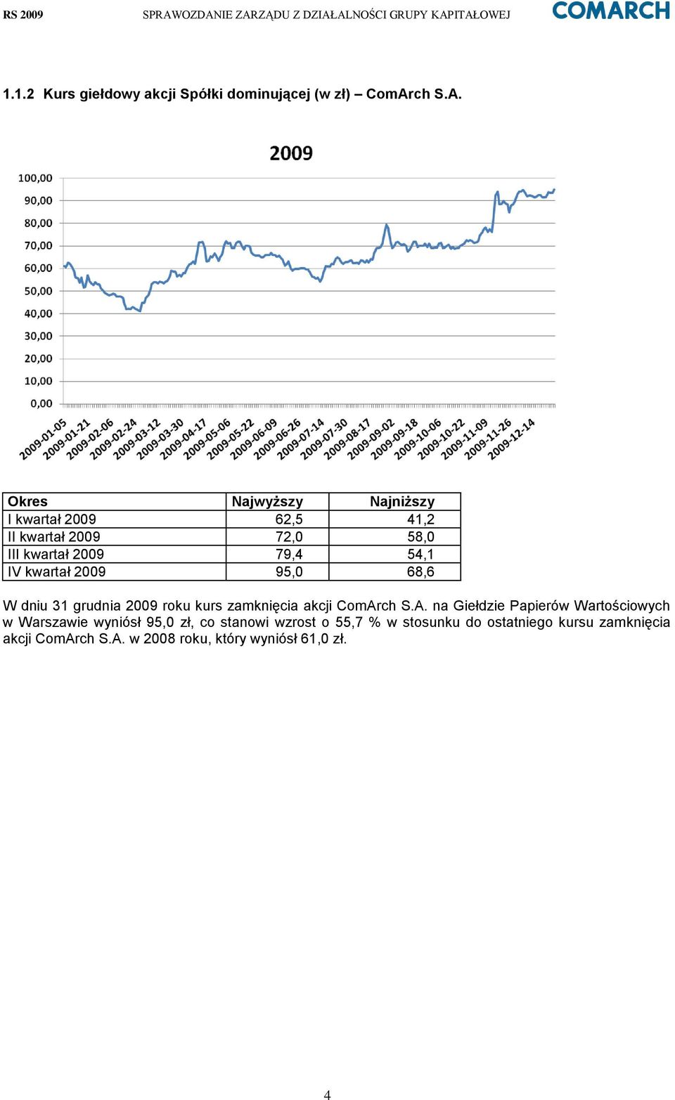 Okres Najwyższy Najniższy I kwartał 2009 62,5 41,2 II kwartał 2009 72,0 58,0 III kwartał 2009 79,4 54,1 IV