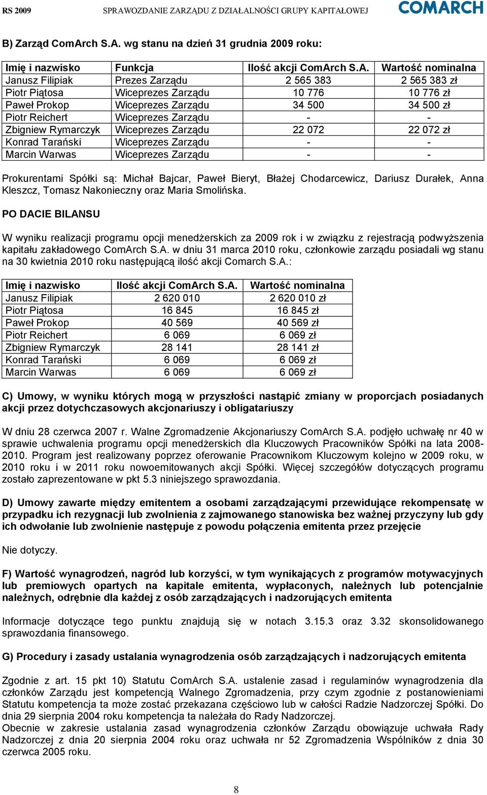 wg stanu na dzień 31 grudnia 2009 roku: Imię i nazwisko Funkcja Ilość akcji ComAr Wartość nominalna Janusz Filipiak Prezes Zarządu 2 565 383 2 565 383 zł Piotr Piątosa Wiceprezes Zarządu 10 776 10