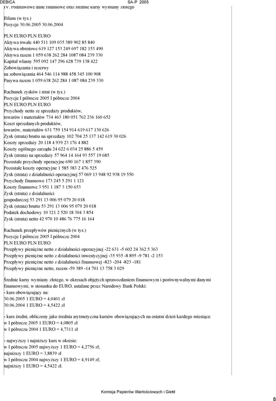 2004 PLN EURO PLN EURO Aktywa trwałe 440 511 109 035 389 902 85 840 Aktywa obrotowe 619 127 153 249 697 182 153 490 Aktywa razem 1 059 638 262 284 1087 084 239 330 Kapitał własny 595 092 147 296 628