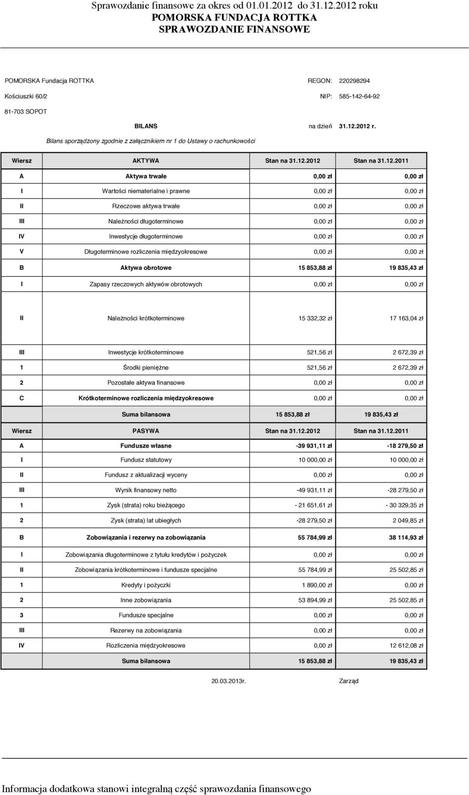 12.2012 Stan na 31.12.2011 A Aktywa trwałe 0,00 zł 0,00 zł I Wartości niematerialne i prawne 0,00 zł 0,00 zł II Rzeczowe aktywa trwałe 0,00 zł 0,00 zł III Należności długoterminowe 0,00 zł 0,00 zł IV