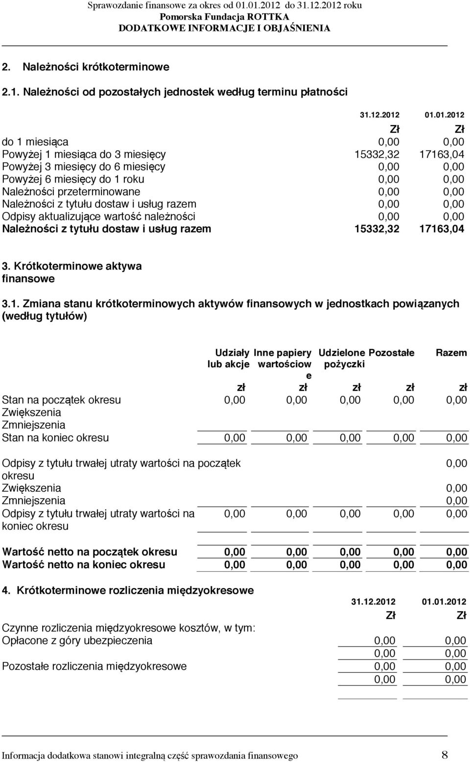 01.01.2012 do 1 miesiąca 0,00 0,00 Powyżej 1 miesiąca do 3 miesięcy 15332,32 17163,04 Powyżej 3 miesięcy do 6 miesięcy 0,00 0,00 Powyżej 6 miesięcy do 1 roku 0,00 0,00 Należności przeterminowane 0,00