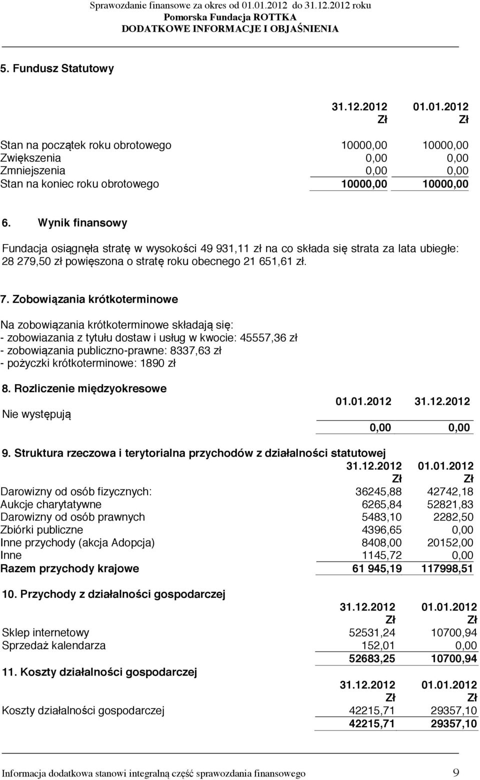 Zobowiązania krótkoterminowe Na zobowiązania krótkoterminowe składają się: - zobowiazania z tytułu dostaw i usług w kwocie: 45557,36 zł - zobowiązania publiczno-prawne: 8337,63 zł - pożyczki