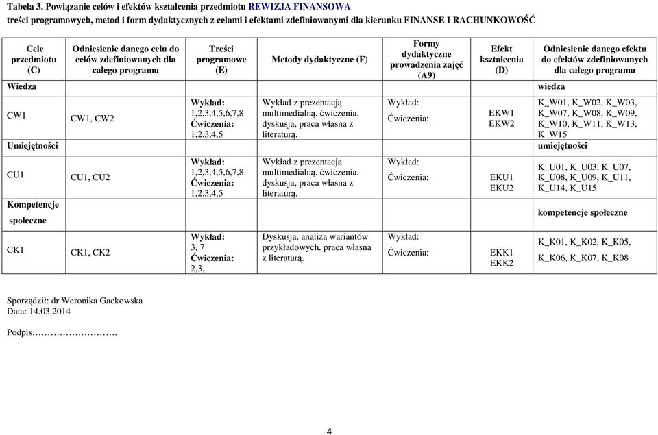 przedmiotu (C) Odniesienie danego celu do celów zdefiniowanych dla całego programu Treści programowe (E) Metody dydaktyczne (F) Formy dydaktyczne prowadzenia zajęć (A9) Efekt kształcenia (D) Wiedza