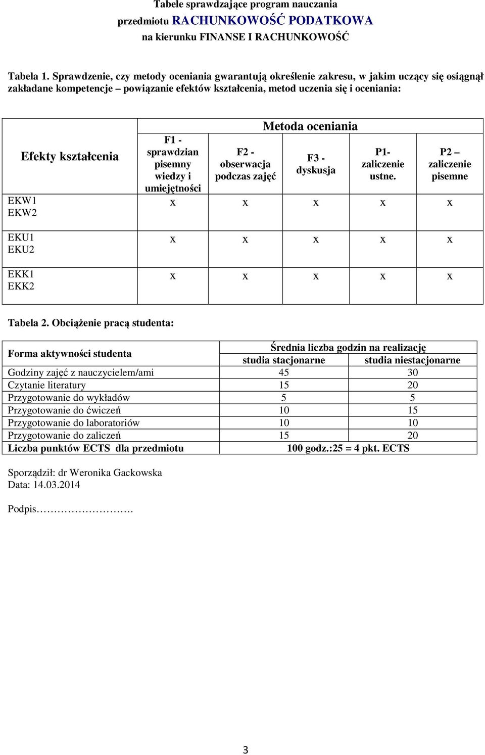 EKW EKW EKU EKU EKK EKK F - sprawdzian pisemny wiedzy i umiejętności F - obserwacja podczas zajęć Metoda oceniania F - dyskusja P- zaliczenie ustne.