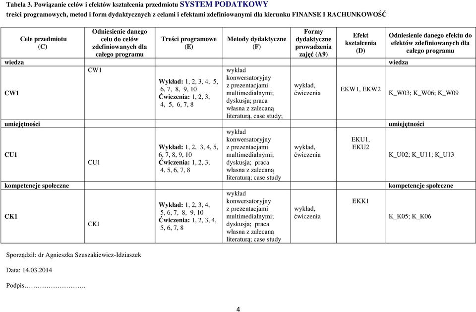 przedmiotu (C) Sporządził: dr Agnieszka Szuszakiewicz-Idziaszek Data:.0.0 Podpis.