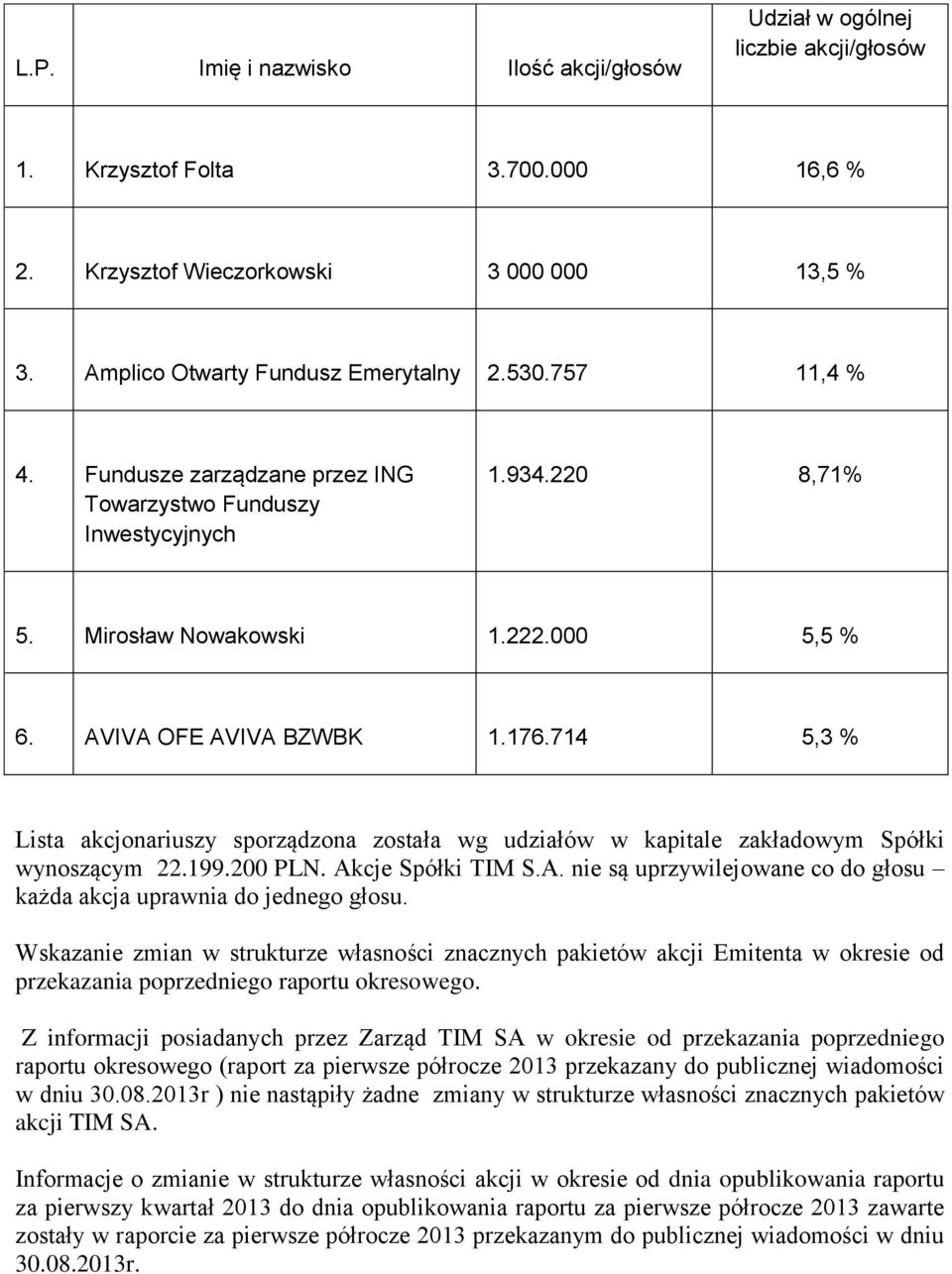 714 5,3 % Lista akcjonariuszy sporządzona została wg udziałów w kapitale zakładowym Spółki wynoszącym 22.199.200 PLN. Akcje Spółki TIM S.A. nie są uprzywilejowane co do głosu każda akcja uprawnia do jednego głosu.