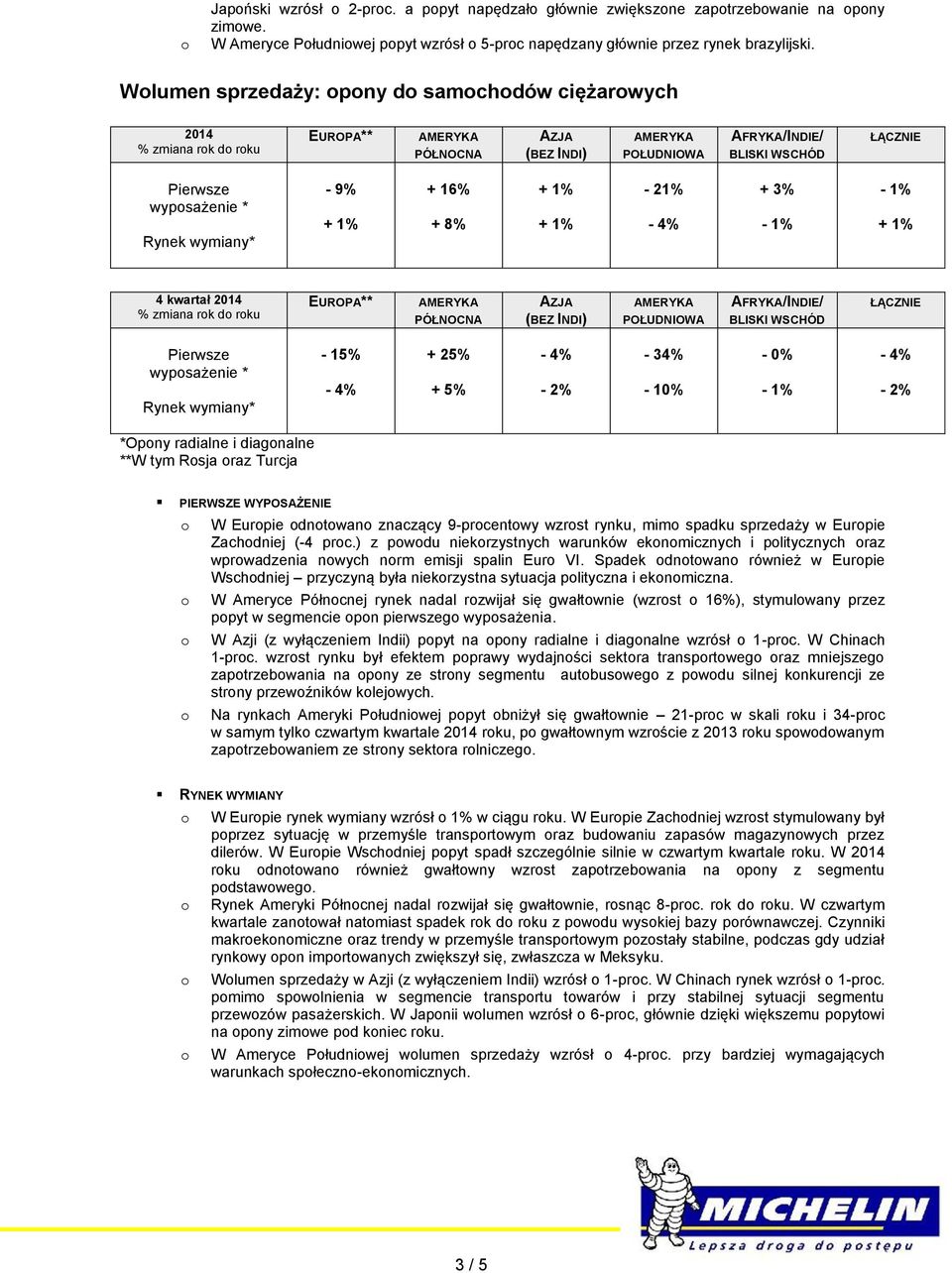 Pierwsze wypsażenie * Rynek wymiany* - 15% + 25% - 2% - 34% - 10% - 2% *Opny radialne i diagnalne **W tym Rsja raz Turcja PIERWSZE WYPOSAŻENIE W Eurpie dntwan znaczący 9-prcentwy wzrst rynku, mim