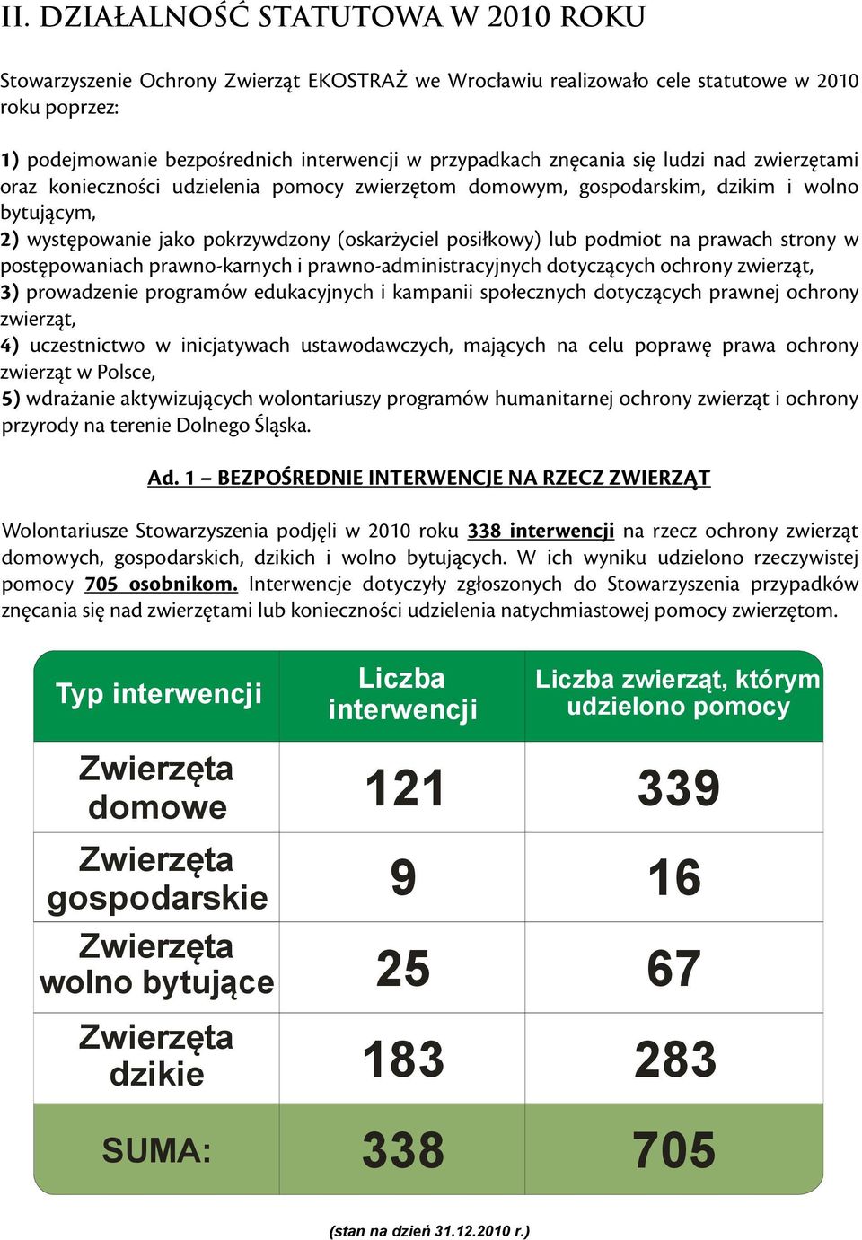 podmiot na prawach strony w postępowaniach prawno-karnych i prawno-administracyjnych dotyczących ochrony zwierząt, 3) prowadzenie programów edukacyjnych i kampanii społecznych dotyczących prawnej