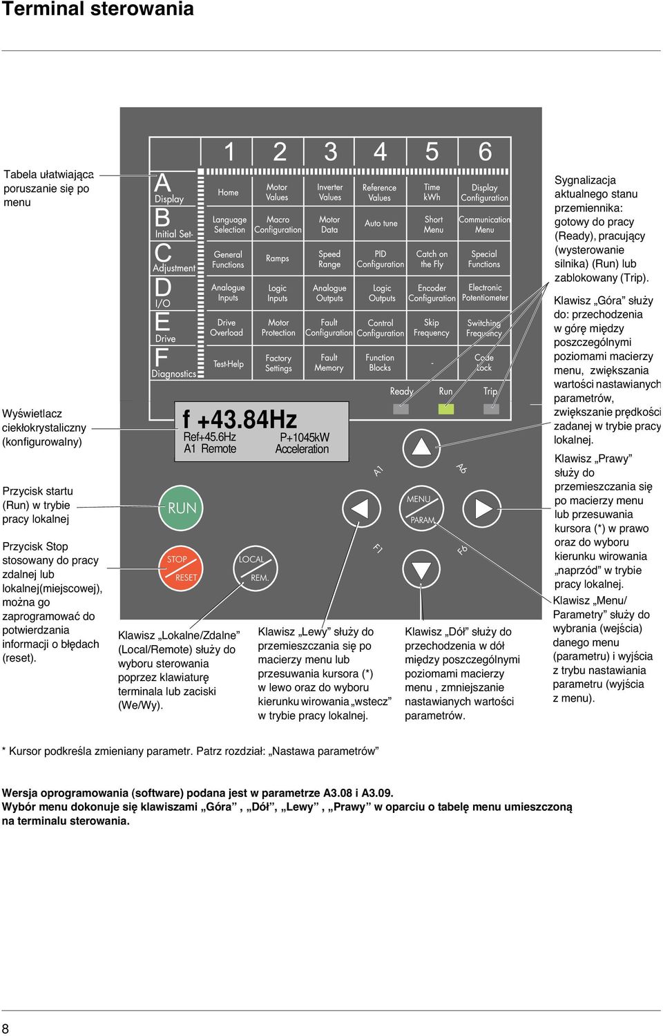 potwierdzania informacji o błędach (reset). f +43.84Hz Ref+45.6Hz A1 Remote Klawisz Lokalne/Zdalne (Local/Remote) służy do wyboru sterowania poprzez klawiaturę terminala lub zaciski (We/Wy).