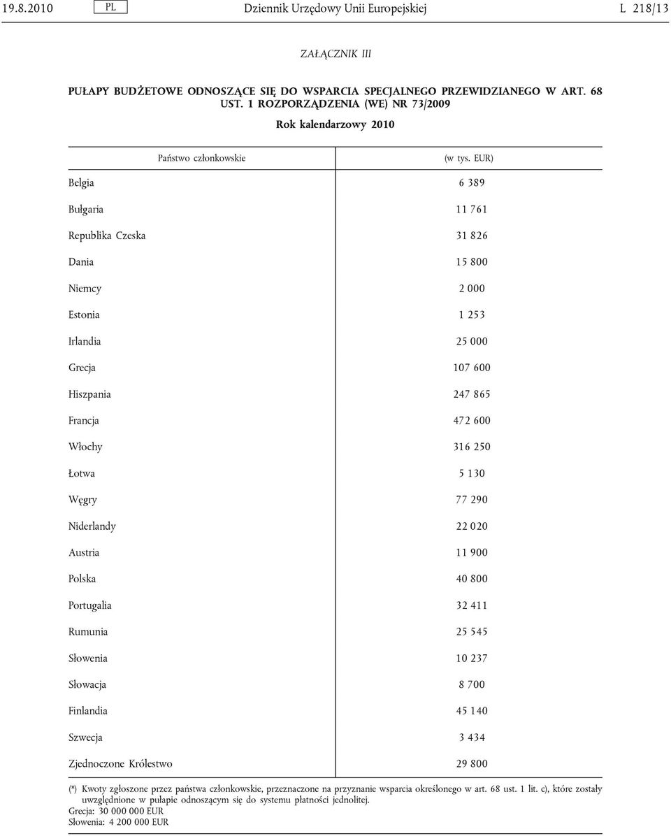 316 250 Łotwa 5 130 Węgry 77 290 Niderlandy 22 020 Austria 11 900 Polska 40 800 Portugalia 32 411 Rumunia 25 545 Słowenia 10 237 Słowacja 8 700 Finlandia 45 140 Szwecja 3 434 Zjednoczone Królestwo 29