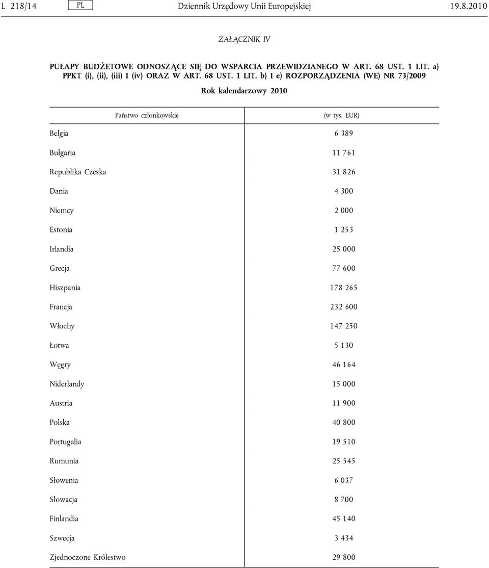 b) I e) ROZPORZĄDZENIA (WE) NR 73/2009 Belgia 6 389 Bułgaria 11 761 Republika Czeska 31 826 Dania 4 300 Niemcy 2 000 Estonia 1 253 Irlandia 25 000