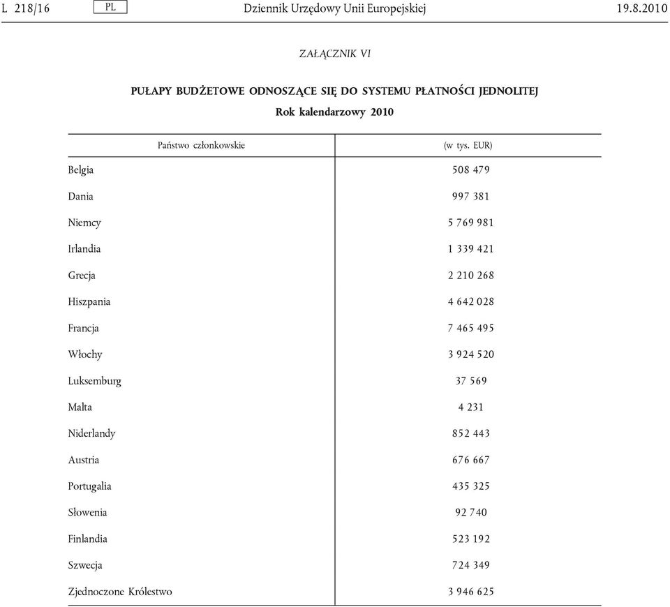 2010 ZAŁĄCZNIK VI PUŁAPY BUDŻETOWE ODNOSZĄCE SIĘ DO SYSTEMU PŁATNOŚCI JEDNOLITEJ Belgia 508 479 Dania 997