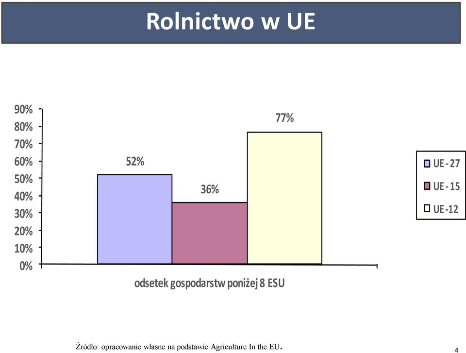 8 ESU UE - 27 UE - 15 UE -12 Źródło: