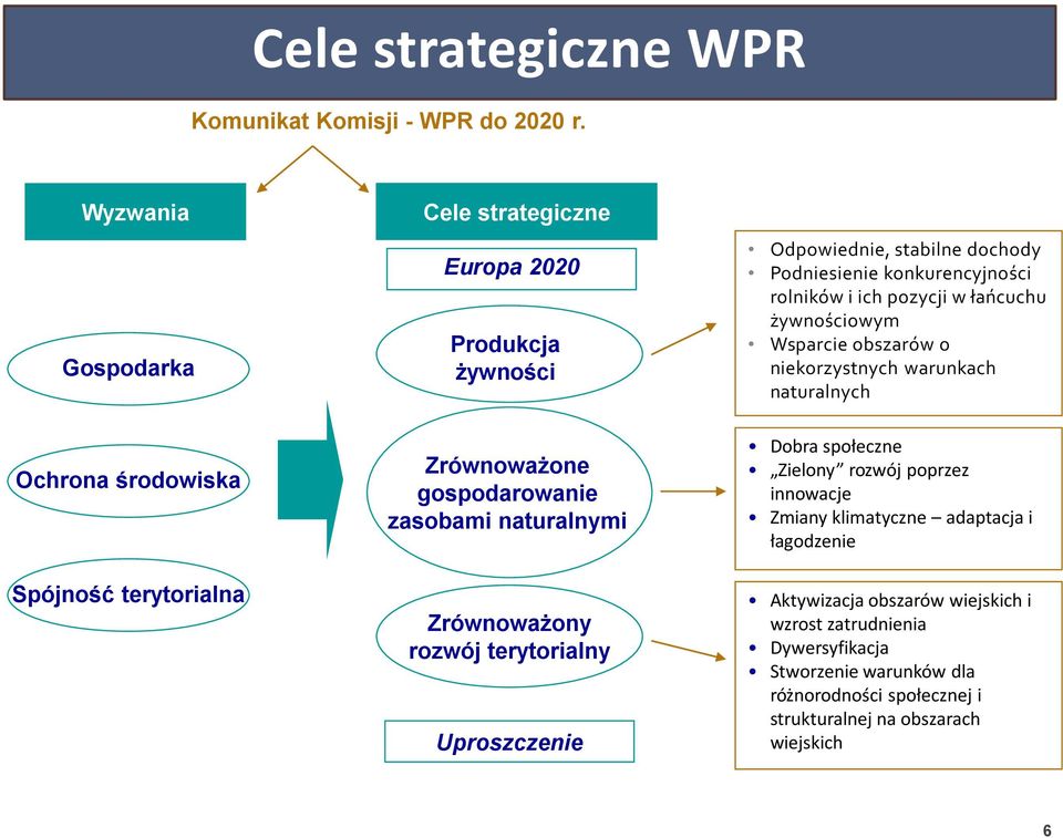 żywnościowym Wsparcie obszarów o niekorzystnych warunkach naturalnych Ochrona środowiska Spójność terytorialna Zrównoważone gospodarowanie zasobami naturalnymi