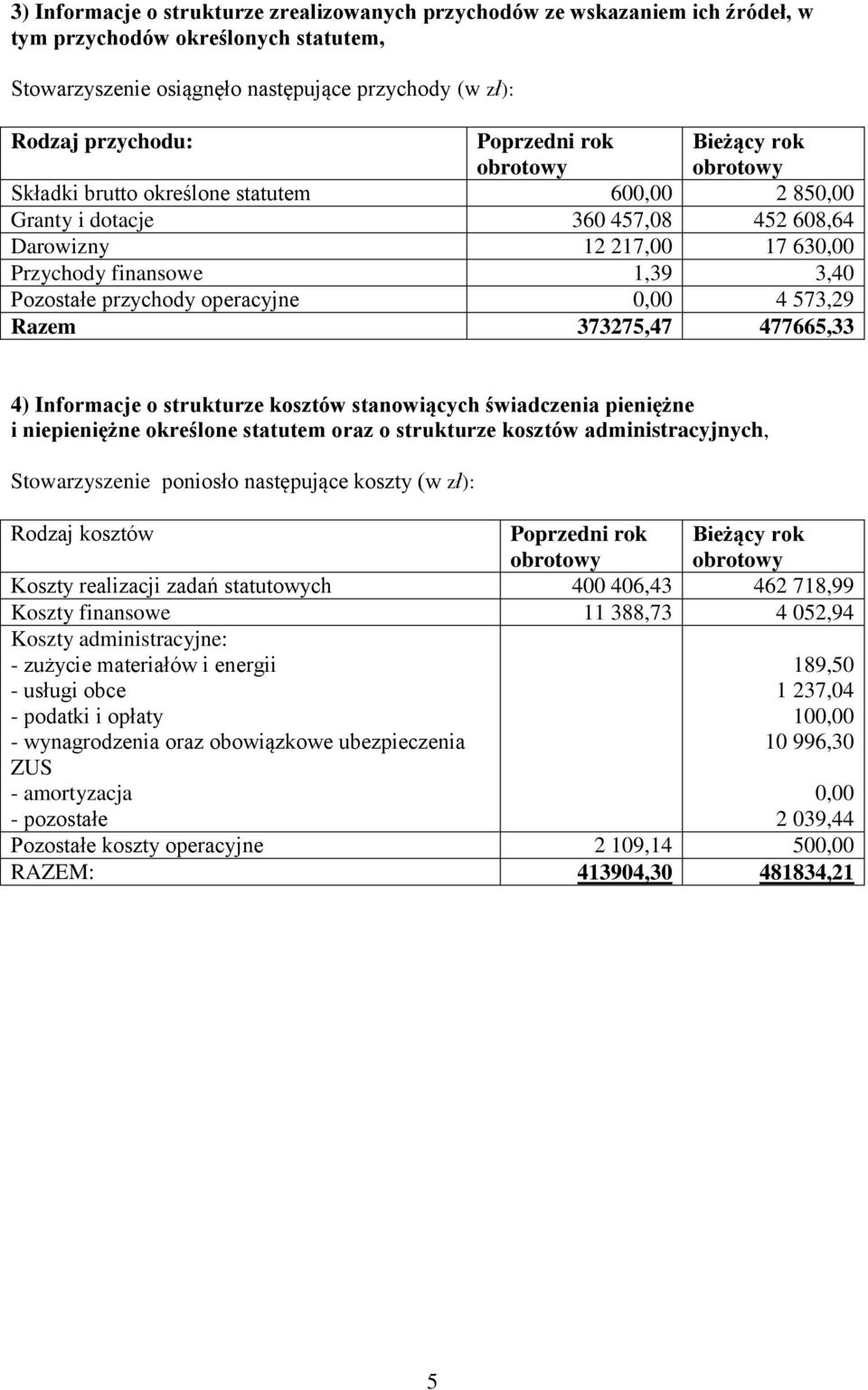 Informacje o strukturze kosztów stanowiących świadczenia pieniężne i niepieniężne określone statutem oraz o strukturze kosztów administracyjnych, Stowarzyszenie poniosło następujące koszty (w zł):