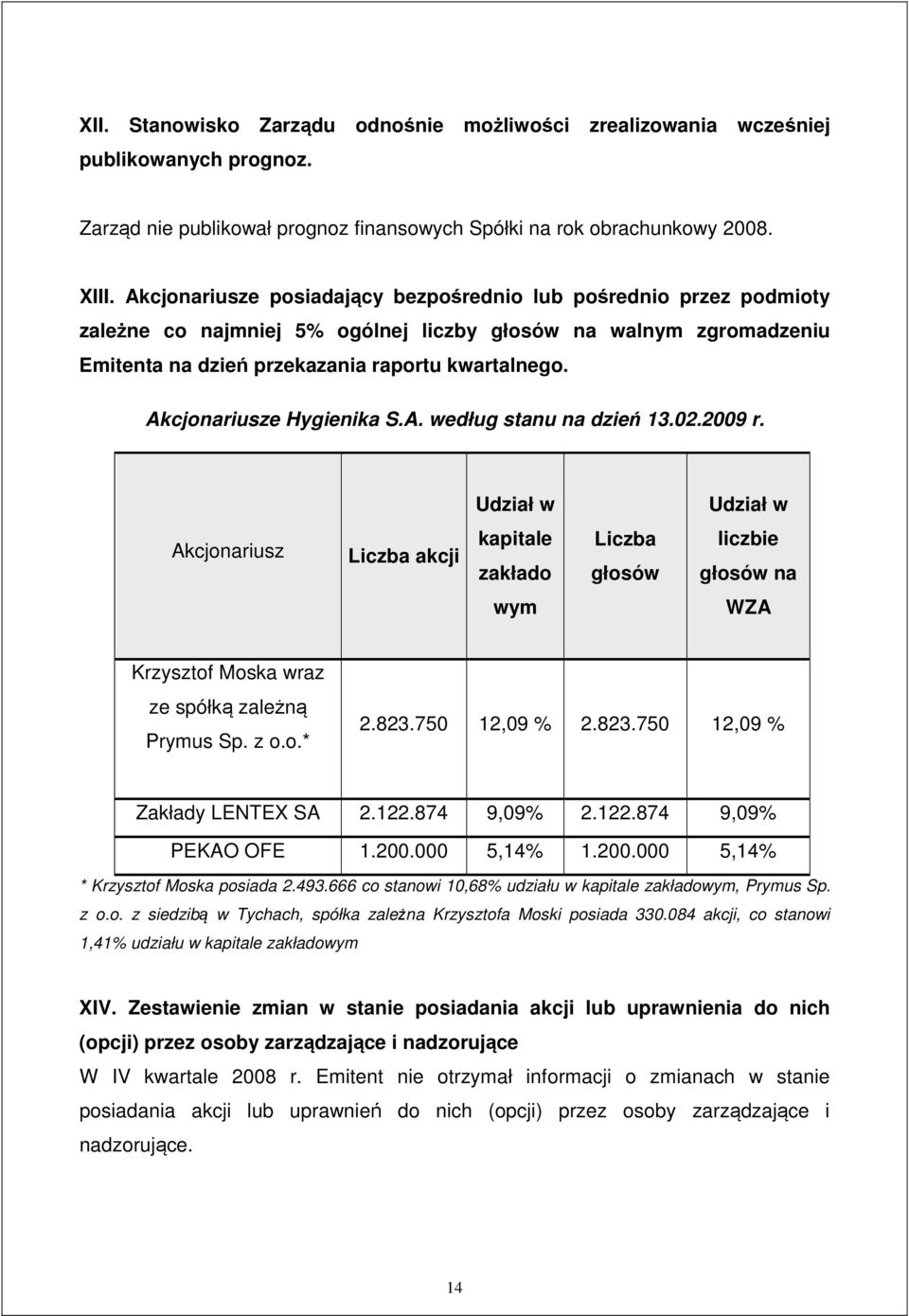 Akcjonariusze Hygienika S.A. według stanu na dzie 13.02.2009 r.