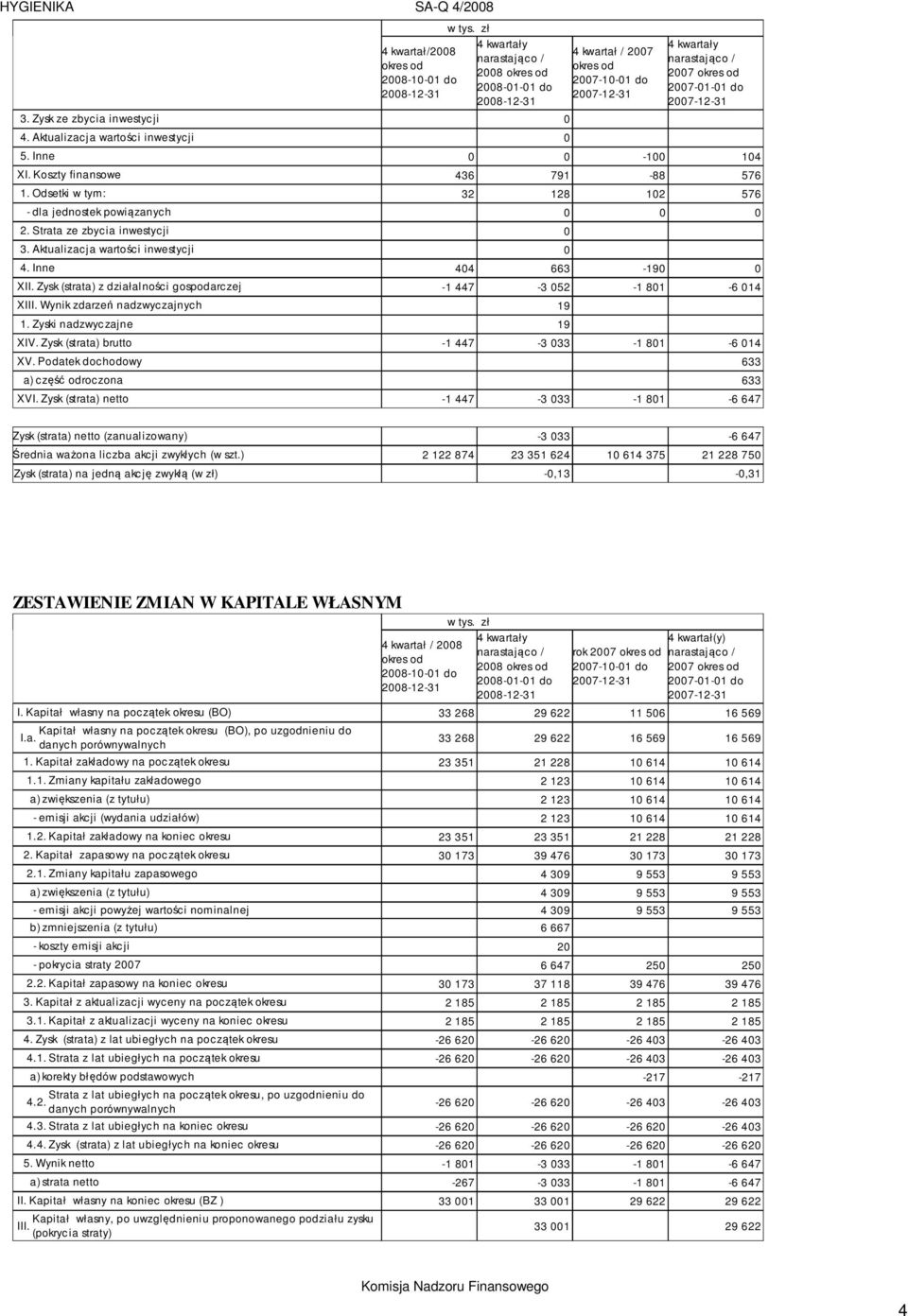 Odsetki w tym: 32 128 102 576 - dla jednostek powi zanych 0 0 0 2. Strata ze zbycia inwestycji 0 3. Aktualizacja warto ci inwestycji 0 4. Inne 404 663-190 0 XII.