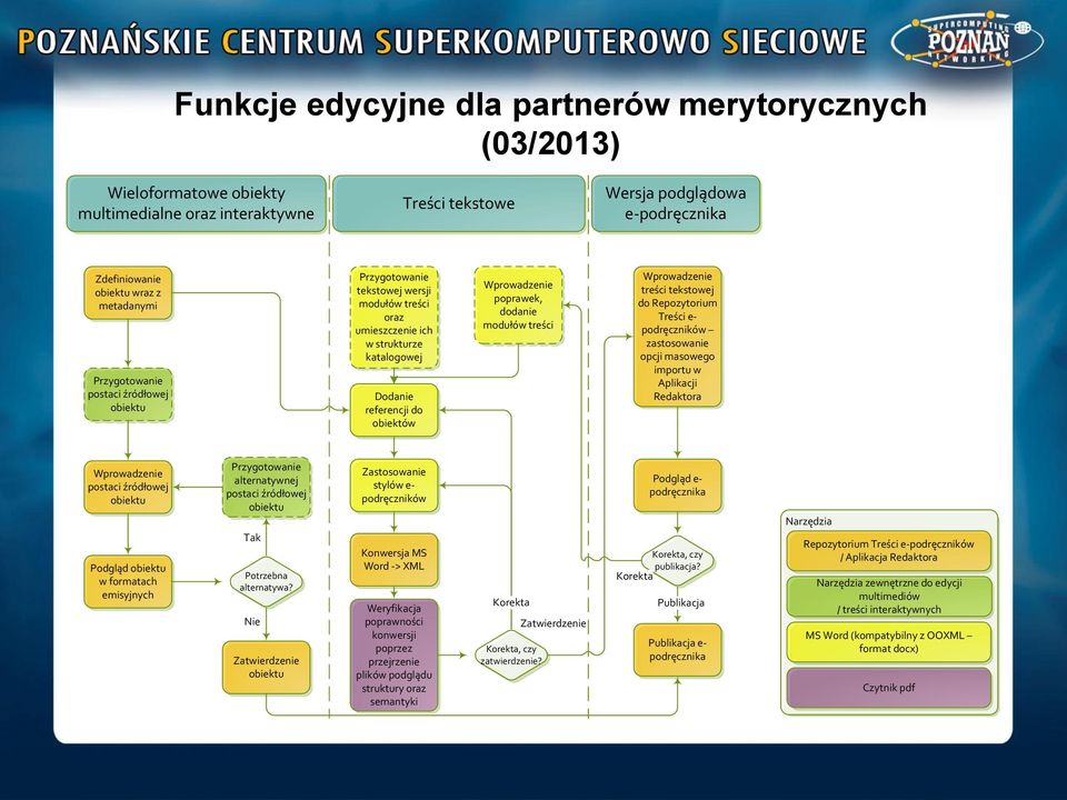 modułów treści Wprowadzenie treści tekstowej do Repozytorium Treści e- podręczników zastosowanie opcji masowego importu w Aplikacji Redaktora Wprowadzenie postaci źródłowej obiektu Podgląd obiektu w