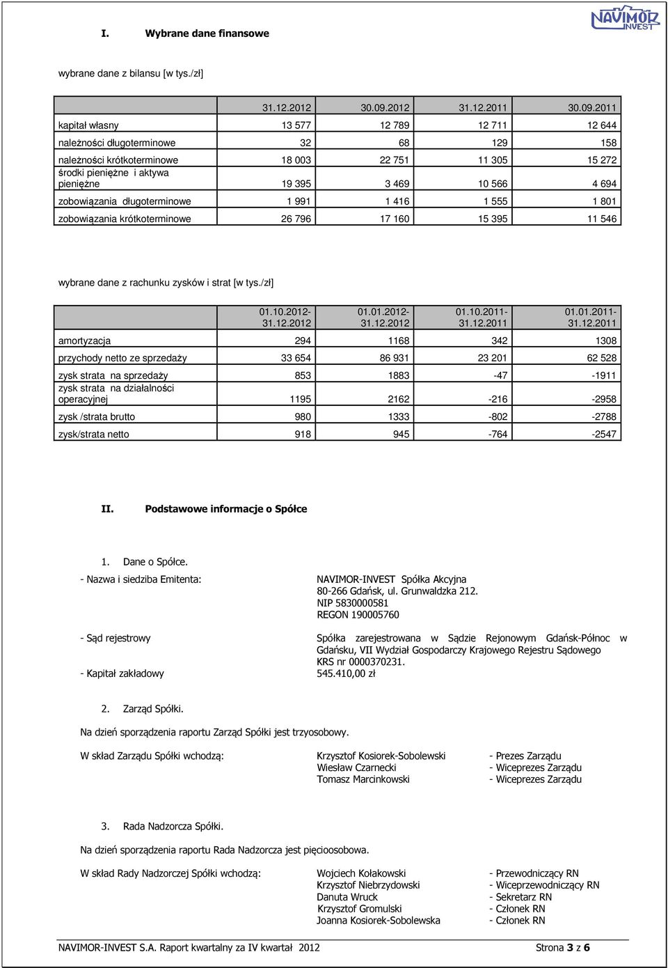 2011 kapitał własny 13 577 12 789 12 711 12 644 należności długoterminowe 32 68 129 158 należności krótkoterminowe 18 003 22 751 11 305 15 272 środki pieniężne i aktywa pieniężne 19 395 3 469 10 566