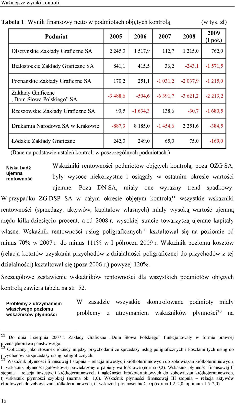 215,0 Zakłady Graficzne Dom Słowa Polskiego SA -3 488,6-504,6-6 391,7-3 621,2-2 213,2 Rzeszowskie Zakłady Graficzne SA 90,5-1 634,3 138,6-30,7-1 680,5 Drukarnia Narodowa SA w Krakowie -887,3 8