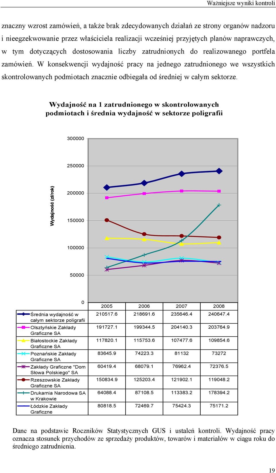 W konsekwencji wydajność pracy na jednego zatrudnionego we wszystkich skontrolowanych podmiotach znacznie odbiegała od średniej w całym sektorze.