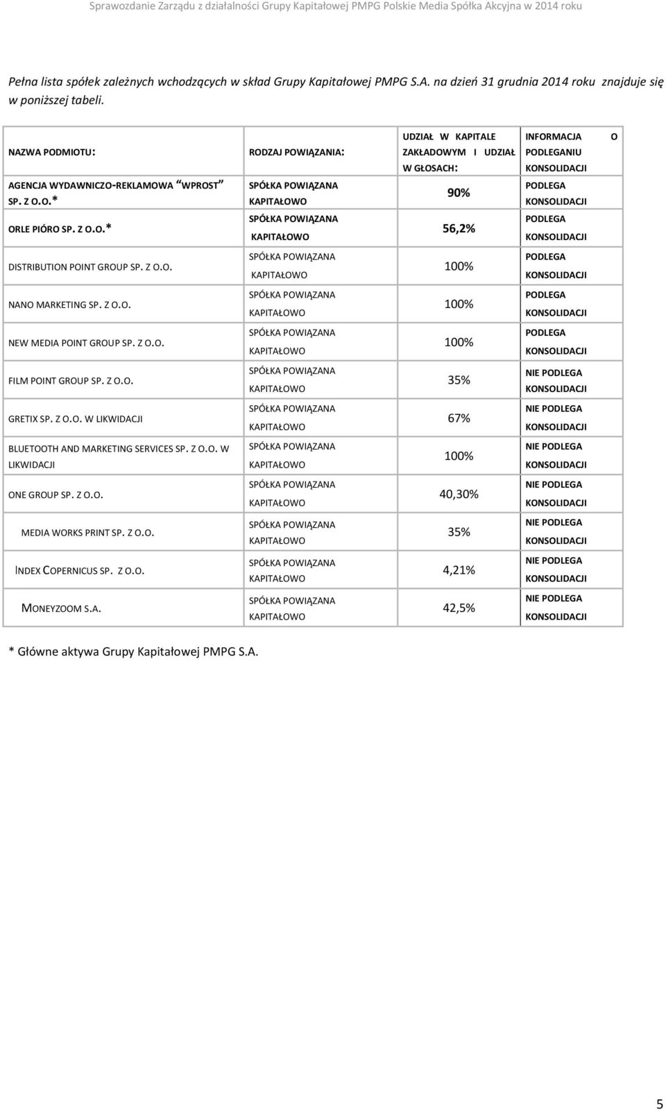 Z O.O. SPÓŁKA POWIĄZANA KAPITAŁOWO 100% PODLEGA KONSOLIDACJI NANO MARKETING SP. Z O.O. SPÓŁKA POWIĄZANA KAPITAŁOWO 100% PODLEGA KONSOLIDACJI NEW MEDIA POINT GROUP SP. Z O.O. SPÓŁKA POWIĄZANA KAPITAŁOWO 100% PODLEGA KONSOLIDACJI FILM POINT GROUP SP.