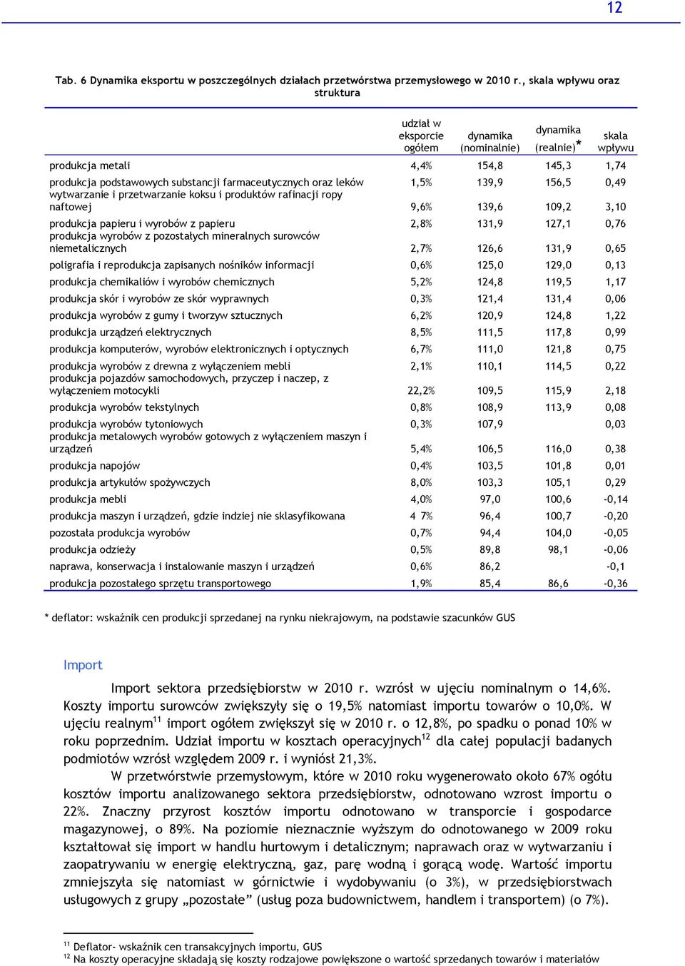 farmaceutycznych oraz leków 1,5% 139,9 156,5,49 wytwarzanie i przetwarzanie koksu i produktów rafinacji ropy naftowej 9,6% 139,6 19,2 3,1 produkcja papieru i wyrobów z papieru 2,8% 131,9 127,1,76