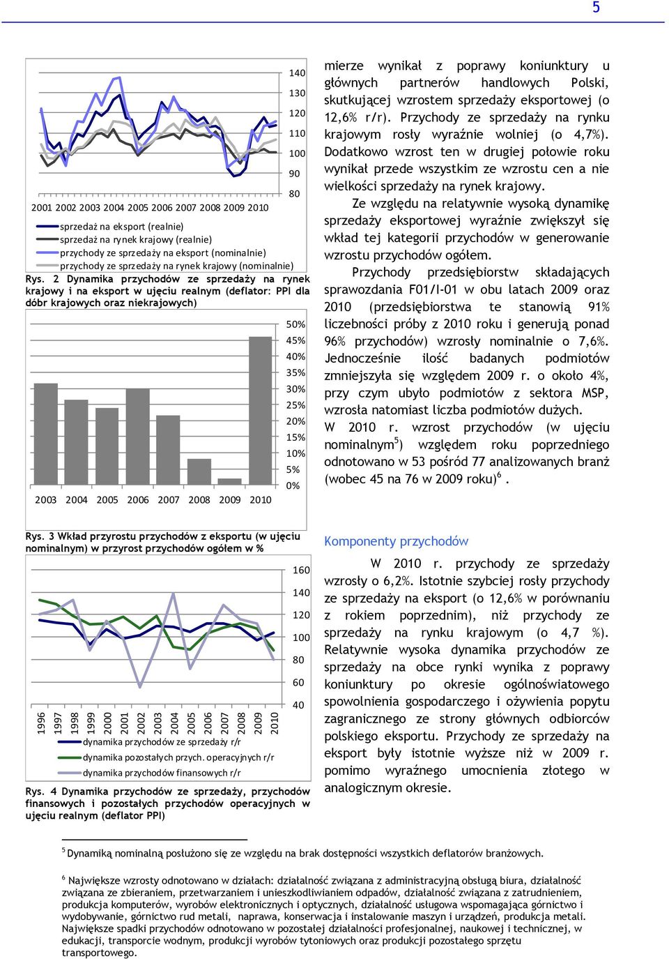 2 Dynamika przychodów ze sprzedaży na rynek krajowy i na eksport w ujęciu realnym (deflator: PPI dla dóbr krajowych oraz niekrajowych) 23 24 25 26 27 28 29 21 9 8 5% 45% 4% 35% 3% 25% 2% 15% 1% 5% %