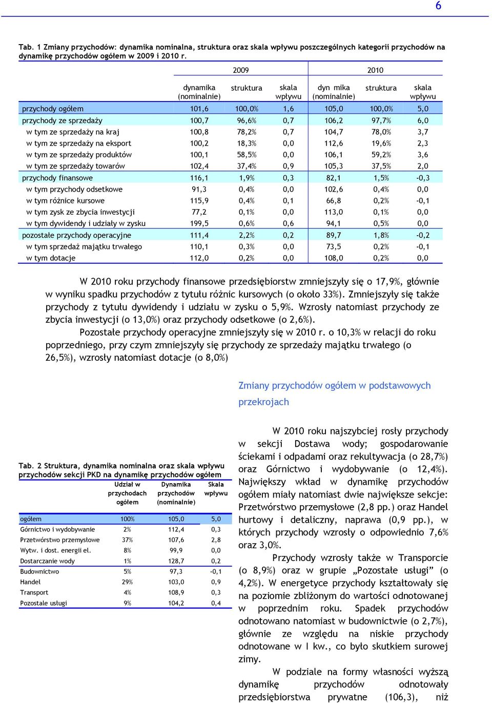 1,8 78,2%,7 14,7 78,% 3,7 w tym ze sprzedaży na eksport 1,2 18,3%, 112,6 19,6% 2,3 w tym ze sprzedaży produktów 1,1 58,5%, 16,1 59,2% 3,6 w tym ze sprzedaży towarów 12,4 37,4%,9 15,3 37,5% 2, skala