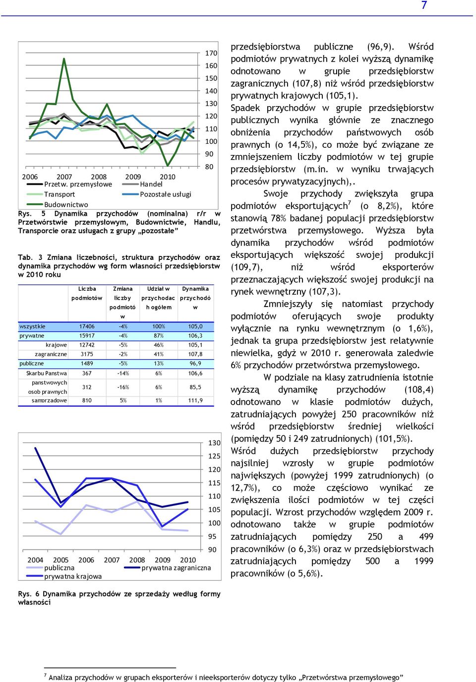 3 Zmiana liczebności, struktura przychodów oraz dynamika przychodów wg form własności przedsiębiorstw w 21 roku Liczba podmiotów Zmiana lic zby podmiotó w Udział w przychodac h ogółem 9 Dynamika