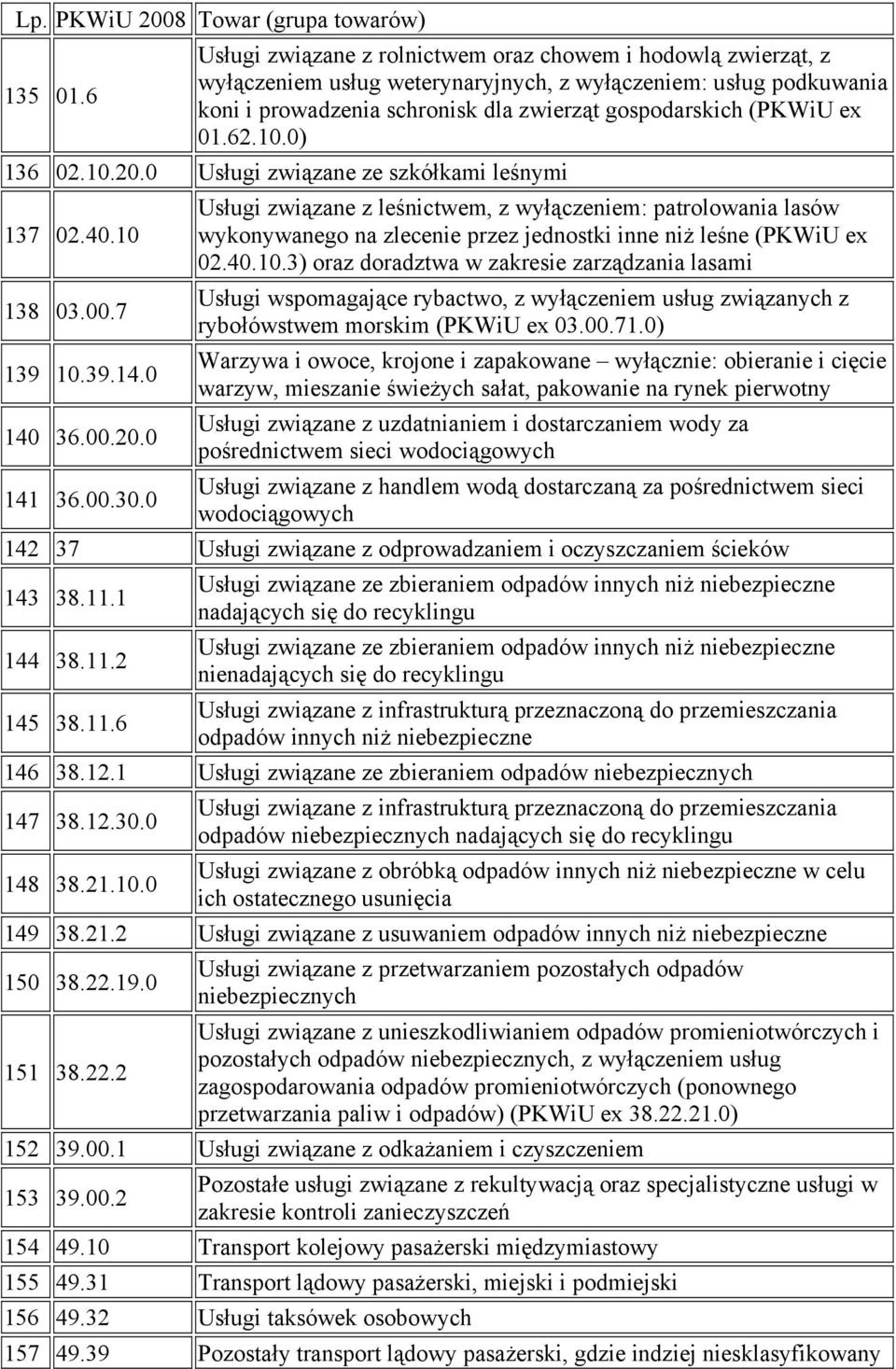 10.0) 136 02.10.20.0 Usługi związane ze szkółkami leśnymi 137 02.40.10 138 03.00.7 139 10.39.14.0 140 36.00.20.0 141 36.00.30.