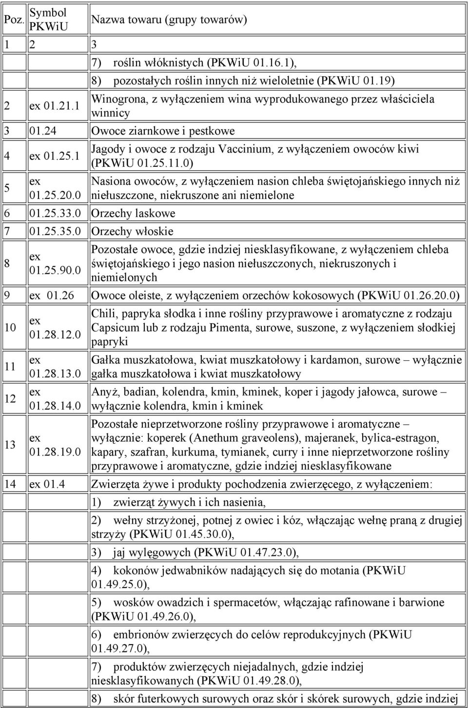 0 Jagody i owoce z rodzaju Vaccinium, z wyłączeniem owoców kiwi ( 01.25.11.0) Nasiona owoców, z wyłączeniem nasion chleba świętojańskiego innych niż niełuszczone, niekruszone ani niemielone 6 01.25.33.