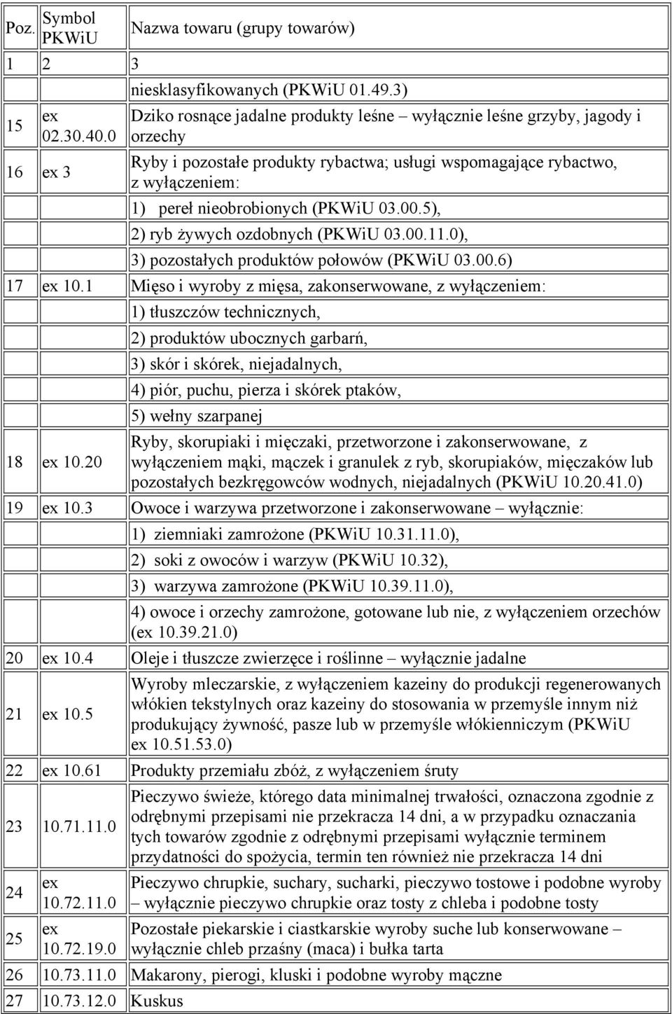 5), 2) ryb żywych ozdobnych ( 03.00.11.0), 3) pozostałych produktów połowów ( 03.00.6) 17 ex 10.1 Mięso i wyroby z mięsa, zakonserwowane, z wyłączeniem: 18 ex 10.