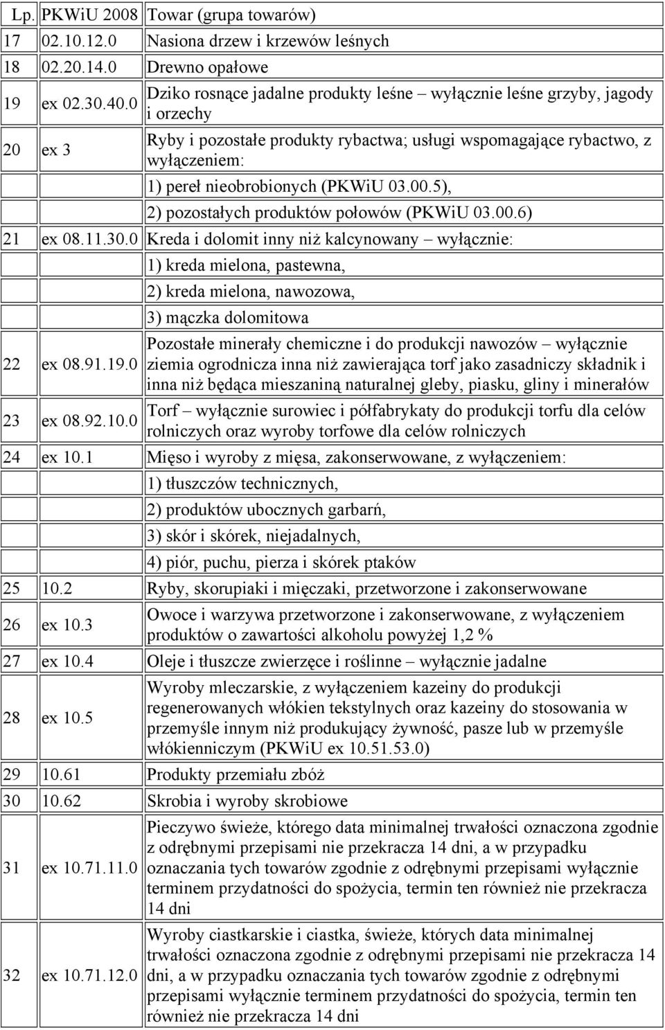 00.5), 2) pozostałych produktów połowów ( 03.00.6) 21 ex 08.11.30.0 Kreda i dolomit inny niż kalcynowany wyłącznie: 22 ex 08.91.19.0 23 ex 08.92.10.