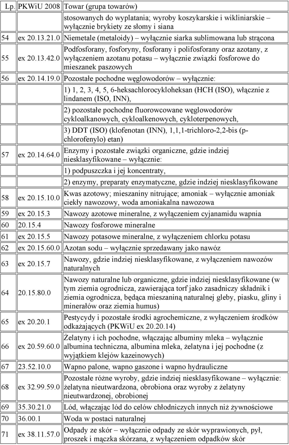 0 Podfosforany, fosforyny, fosforany i polifosforany oraz azotany, z wyłączeniem azotanu potasu wyłącznie związki fosforowe do mieszanek paszowych 56 ex 20.14.19.