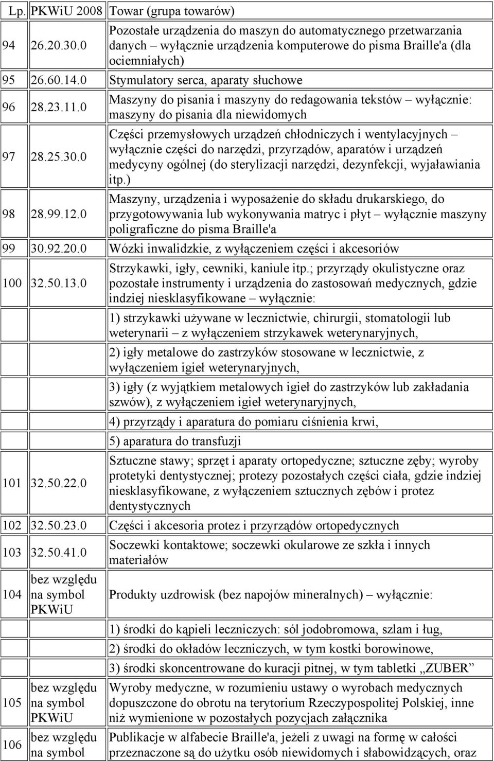 0 Maszyny do pisania i maszyny do redagowania tekstów wyłącznie: maszyny do pisania dla niewidomych Części przemysłowych urządzeń chłodniczych i wentylacyjnych wyłącznie części do narzędzi,