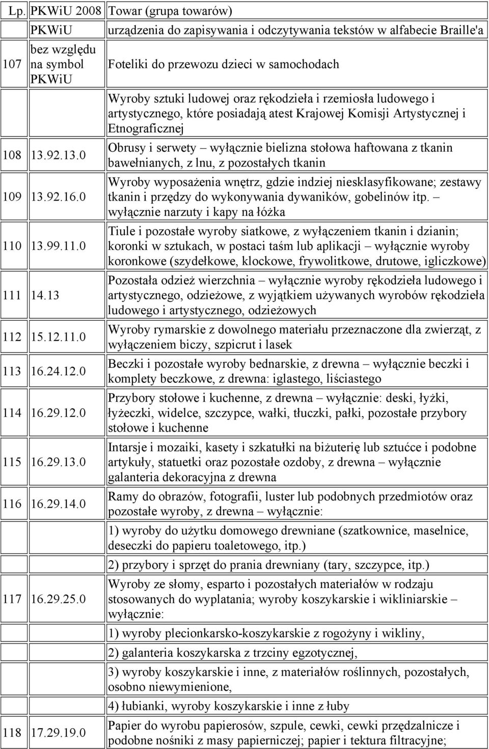 posiadają atest Krajowej Komisji Artystycznej i Etnograficznej Obrusy i serwety wyłącznie bielizna stołowa haftowana z tkanin bawełnianych, z lnu, z pozostałych tkanin Wyroby wyposażenia wnętrz,